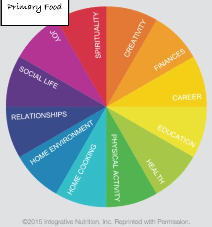 Primary Food Wheel.png
